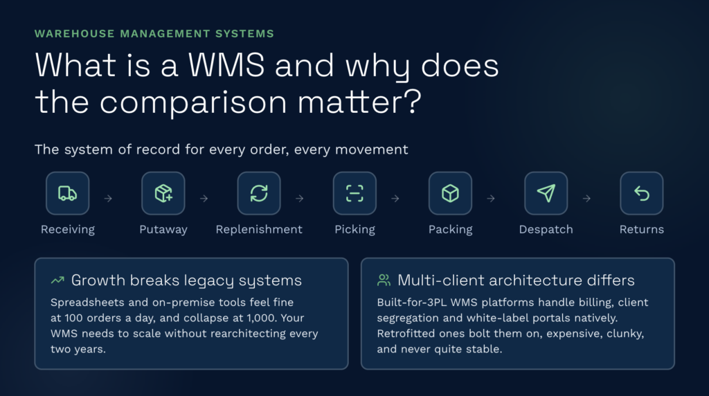 What is a warehouse management system? | clarus wms This clarus wms infographic illustrates the core warehouse management flow from receiving to returns, acting as the system of record for every movement. It also highlights why choosing the right scalable, multi-client wms matters when comparing it against legacy systems that break under growth.